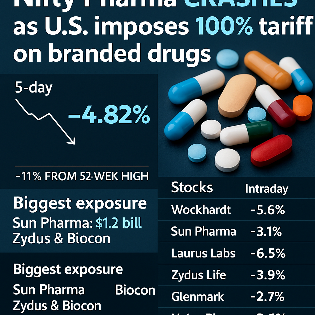 Nifty Pharma Crashes as US Imposes 100% Tariff on Branded Drugs; Sun Pharma, Zydus, Biocon Hit Hard