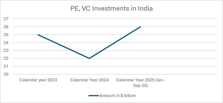 भारत में प्राइवेट इक्विटी निवेश तीन साल के उच्च स्तर पर, 26 अरब डॉलर का आंकड़ा पार – इक्विरस रिपोर्ट