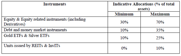 पीजीआईएम इंडिया ने लॉन्च किया मल्टी एसेट एलोकेशन फंड, निवेशकों को मिलेगा संतुलित और विविध निवेश का मौका